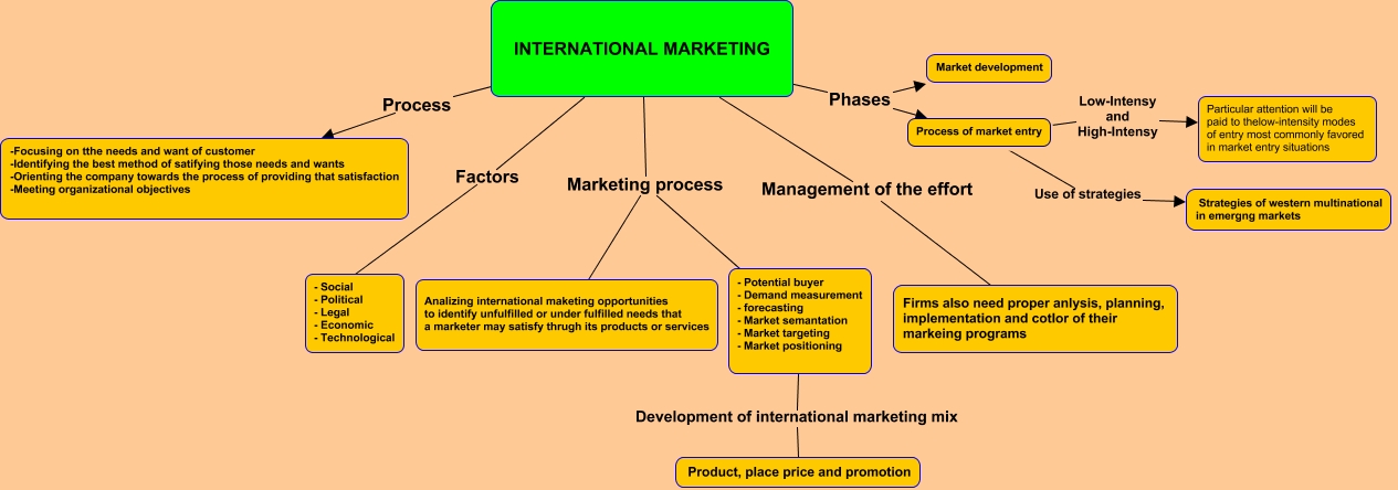 international-marketing